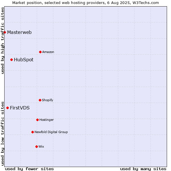 Market position of HubSpot vs. FirstVDS vs. Masterweb