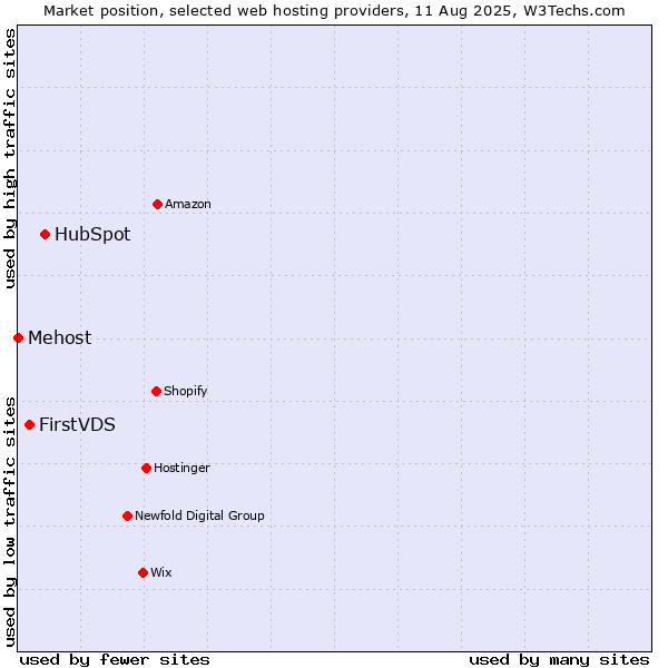 Market position of HubSpot vs. FirstVDS vs. Mehost