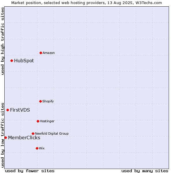 Market position of HubSpot vs. FirstVDS vs. MemberClicks