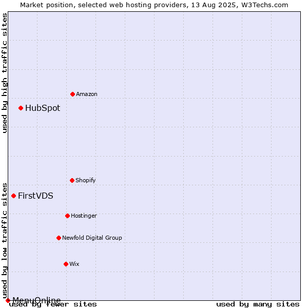 Market position of HubSpot vs. FirstVDS vs. MenuOnline