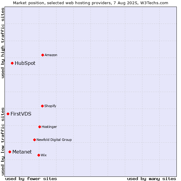 Market position of HubSpot vs. Metanet vs. FirstVDS