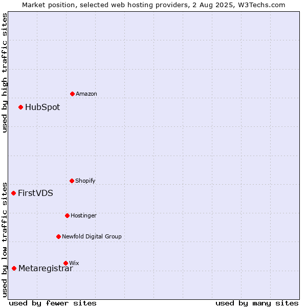 Market position of HubSpot vs. Metaregistrar vs. FirstVDS