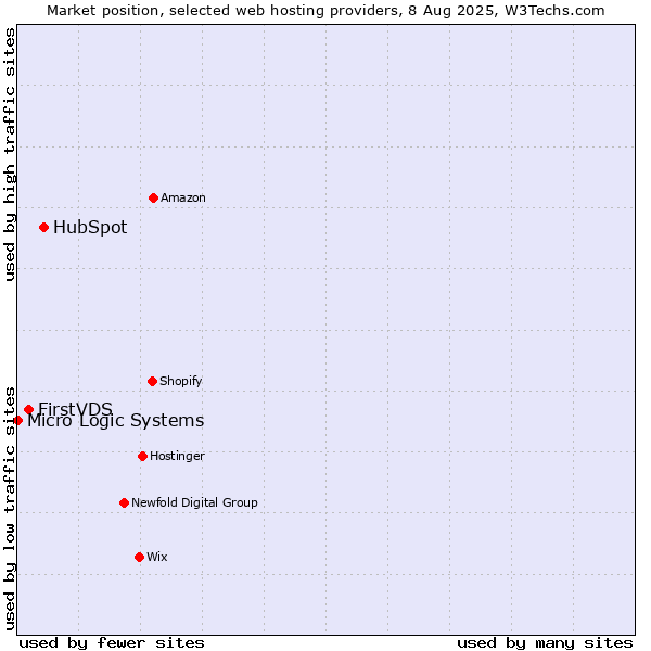 Market position of HubSpot vs. FirstVDS vs. Micro Logic Systems