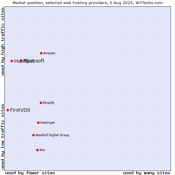 Market position of Microsoft vs. HubSpot vs. FirstVDS