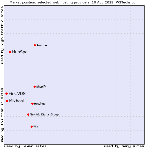 Market position of HubSpot vs. Mixhost vs. FirstVDS