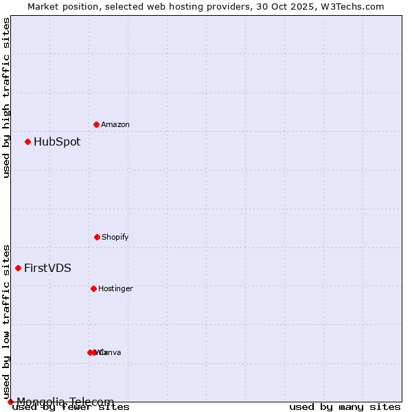 Market position of HubSpot vs. FirstVDS vs. Mongolia Telecom