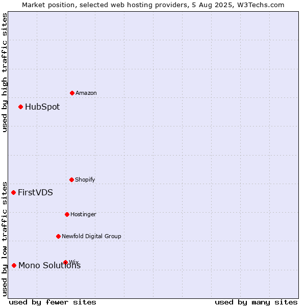 Market position of HubSpot vs. Mono Solutions vs. FirstVDS