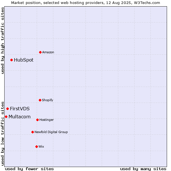 Market position of HubSpot vs. FirstVDS vs. Multacom
