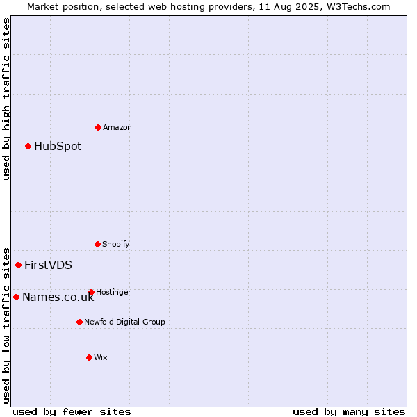 Market position of HubSpot vs. FirstVDS vs. Names.co.uk