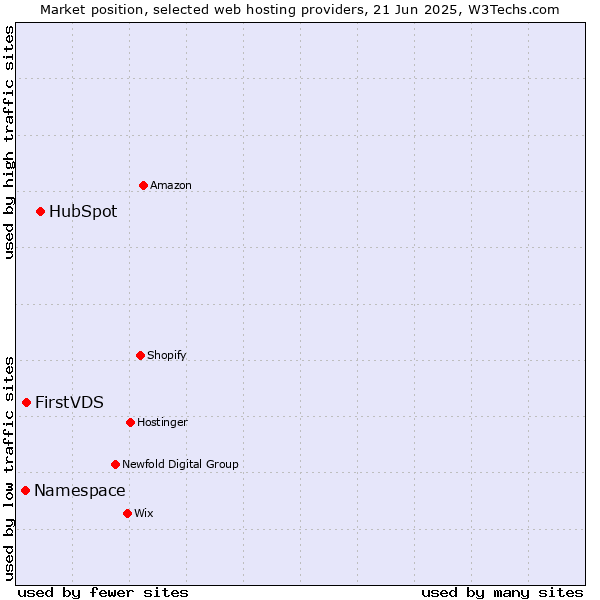 Market position of HubSpot vs. FirstVDS vs. Namespace
