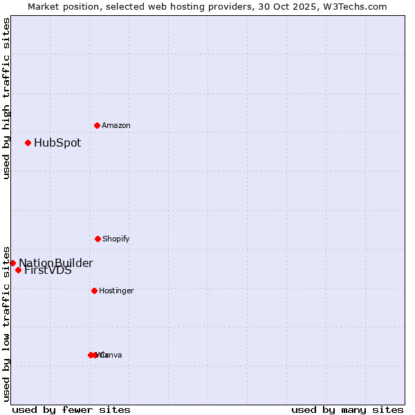 Market position of HubSpot vs. FirstVDS vs. NationBuilder