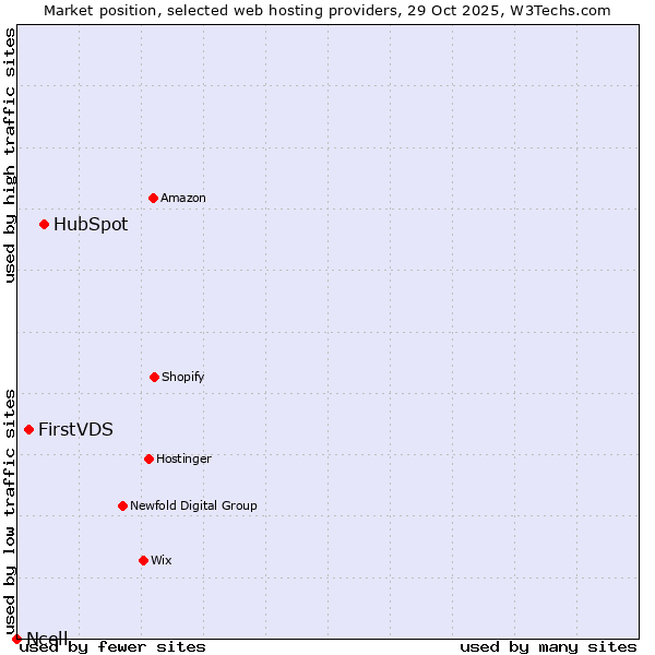 Market position of HubSpot vs. FirstVDS vs. Ncell