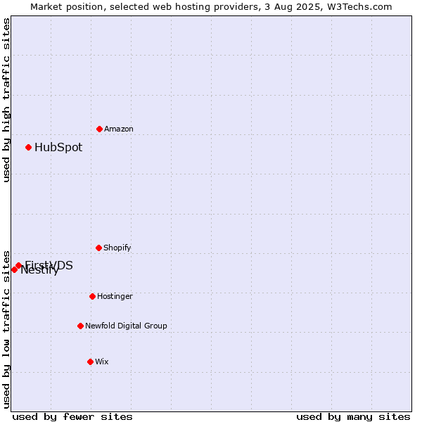 Market position of HubSpot vs. FirstVDS vs. Nestify