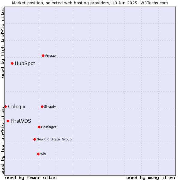 Market position of HubSpot vs. FirstVDS vs. Cologix