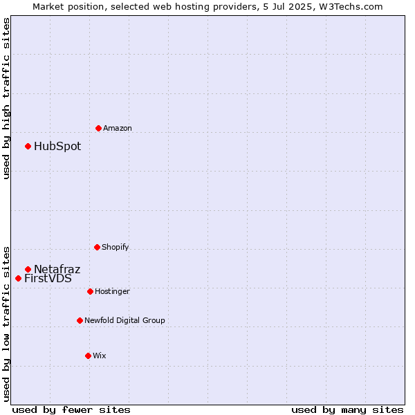 Market position of HubSpot vs. Netafraz vs. FirstVDS