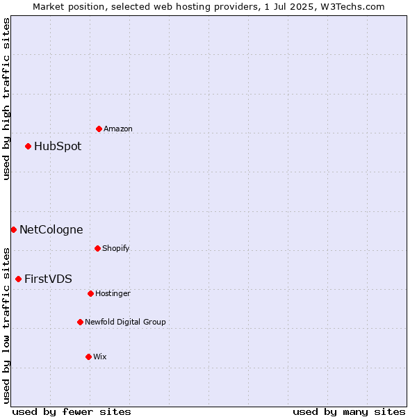 Market position of HubSpot vs. FirstVDS vs. NetCologne