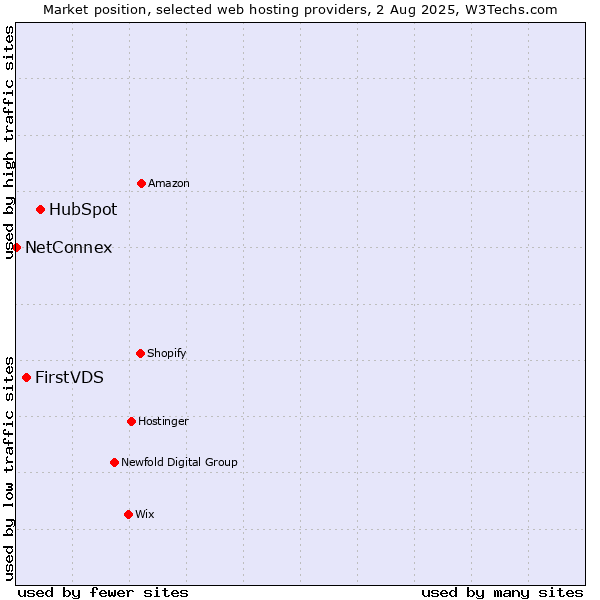 Market position of HubSpot vs. FirstVDS vs. NetConnex