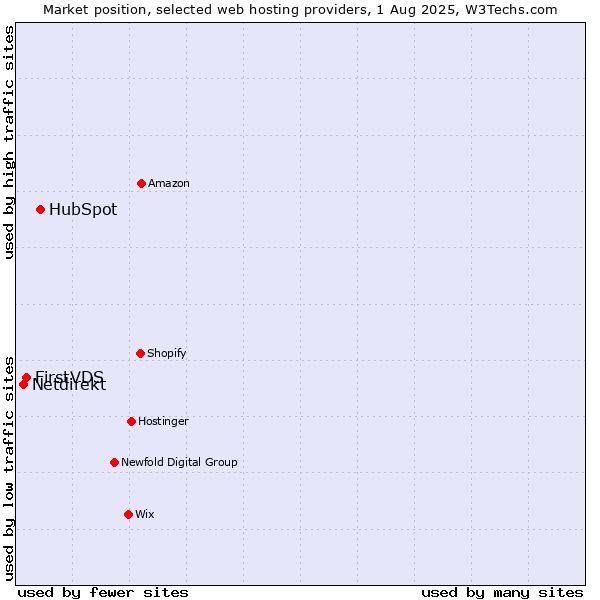 Market position of HubSpot vs. FirstVDS vs. Netdirekt