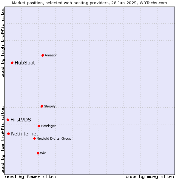 Market position of HubSpot vs. Netinternet vs. FirstVDS