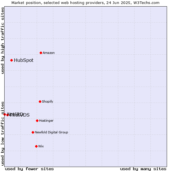 Market position of HubSpot vs. FirstVDS vs. NetIRD
