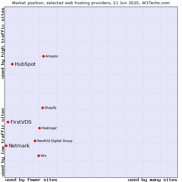 Market position of HubSpot vs. FirstVDS vs. Netmark