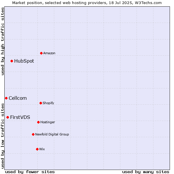 Market position of HubSpot vs. FirstVDS vs. Cellcom