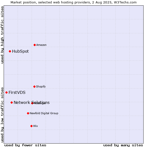 Market position of Network Solutions vs. HubSpot vs. FirstVDS