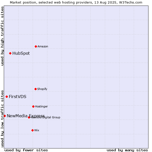 Market position of HubSpot vs. FirstVDS vs. NewMedia Express