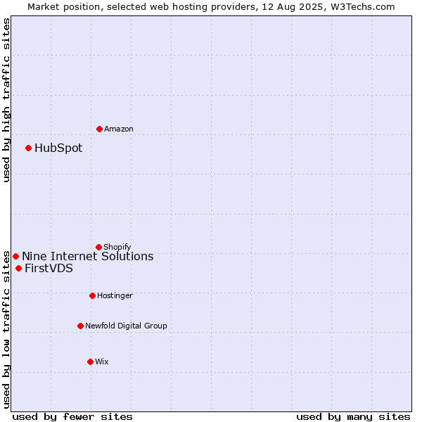 Market position of HubSpot vs. FirstVDS vs. Nine Internet Solutions