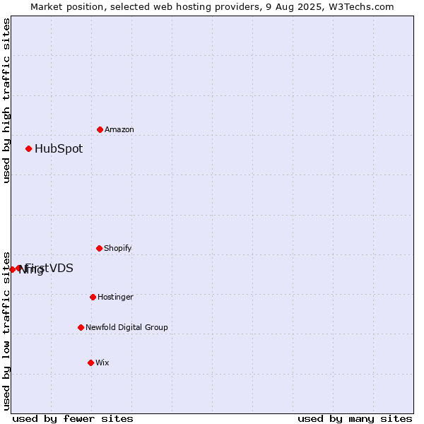 Market position of HubSpot vs. FirstVDS vs. Ning