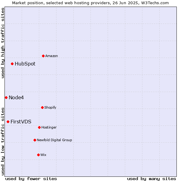 Market position of HubSpot vs. FirstVDS vs. Node4