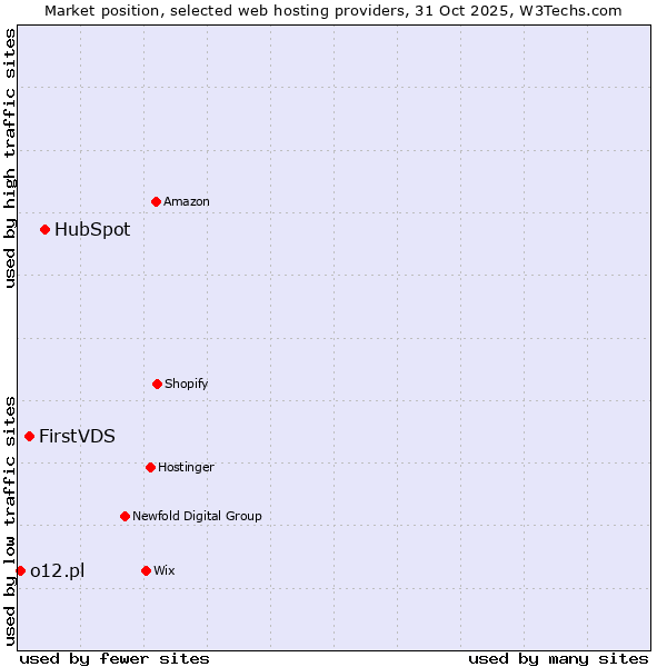 Market position of HubSpot vs. FirstVDS vs. o12.pl