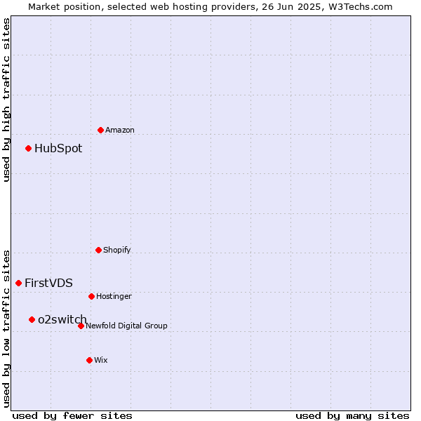 Market position of o2switch vs. HubSpot vs. FirstVDS