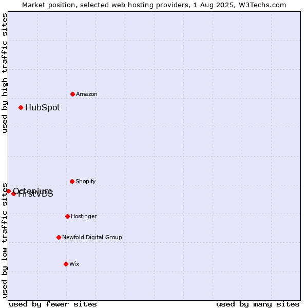 Market position of HubSpot vs. FirstVDS vs. Octenium