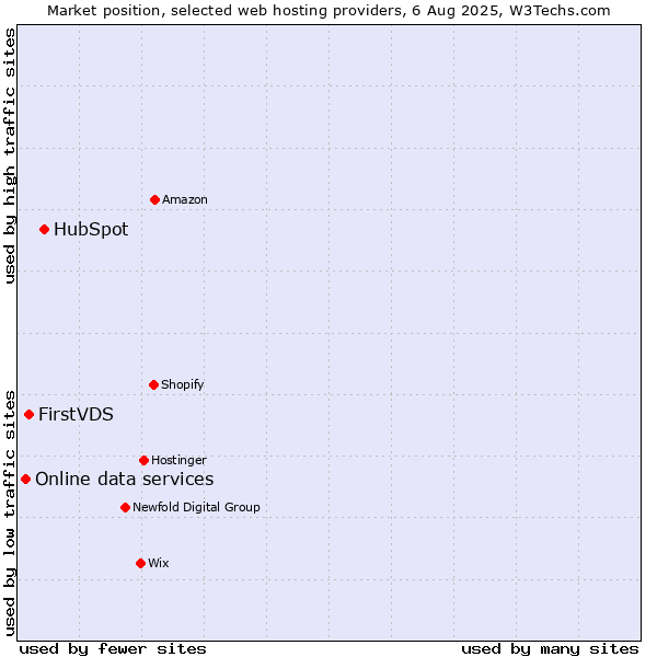 Market position of HubSpot vs. FirstVDS vs. Online data services