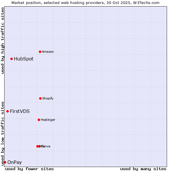 Market position of HubSpot vs. FirstVDS vs. OnPay