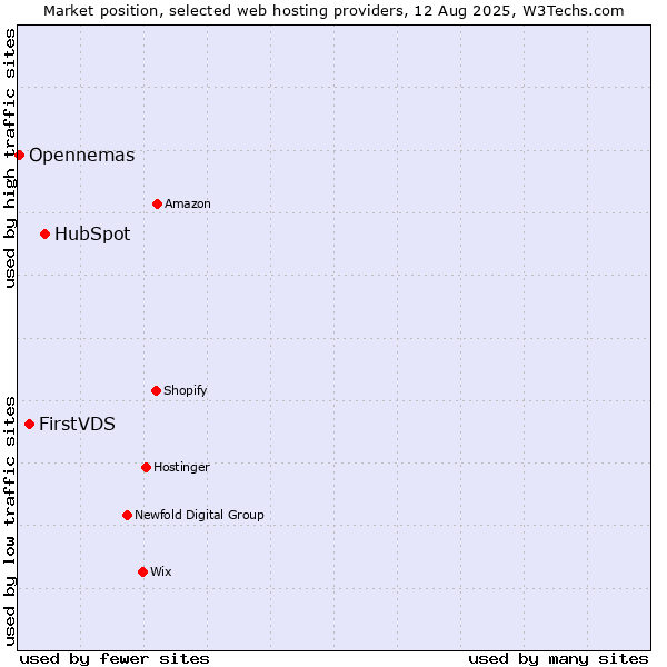 Market position of HubSpot vs. FirstVDS vs. Opennemas