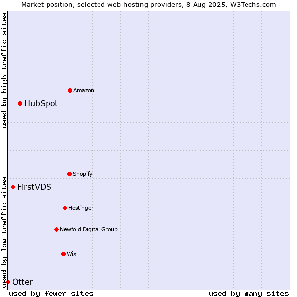 Market position of HubSpot vs. FirstVDS vs. Otter