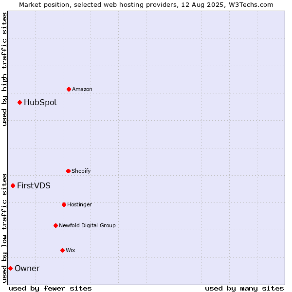 Market position of HubSpot vs. FirstVDS vs. Owner
