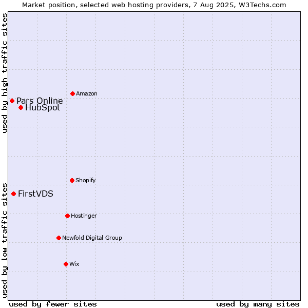 Market position of HubSpot vs. FirstVDS vs. Pars Online