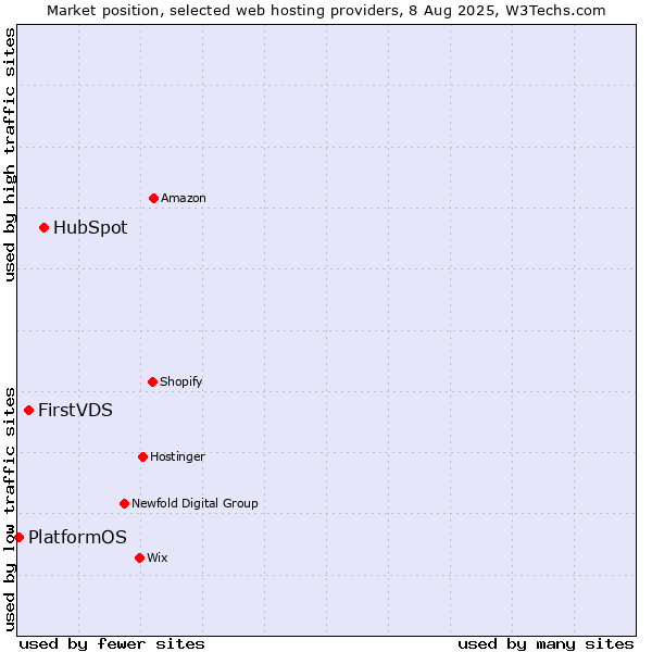 Market position of HubSpot vs. FirstVDS vs. PlatformOS