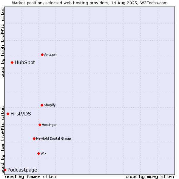Market position of HubSpot vs. FirstVDS vs. Podcastpage