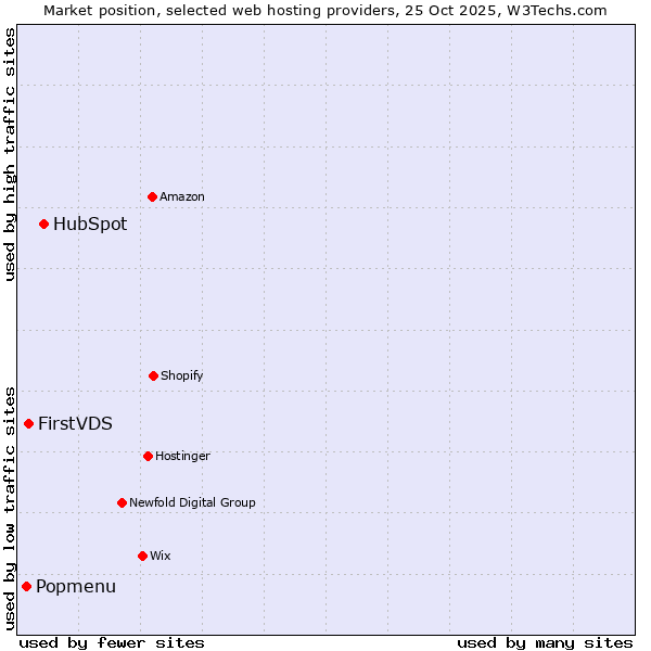 Market position of HubSpot vs. FirstVDS vs. Popmenu