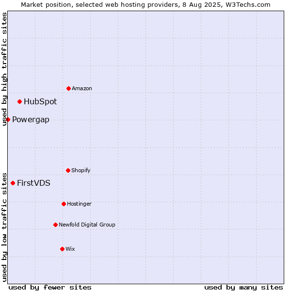 Market position of HubSpot vs. FirstVDS vs. Powergap