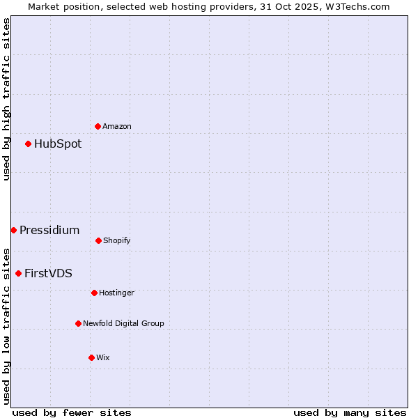 Market position of HubSpot vs. FirstVDS vs. Pressidium