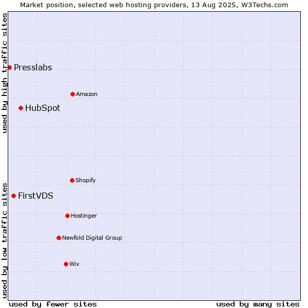 Market position of HubSpot vs. FirstVDS vs. Presslabs