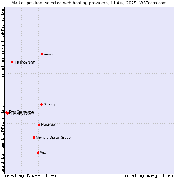 Market position of HubSpot vs. FirstVDS vs. ProService