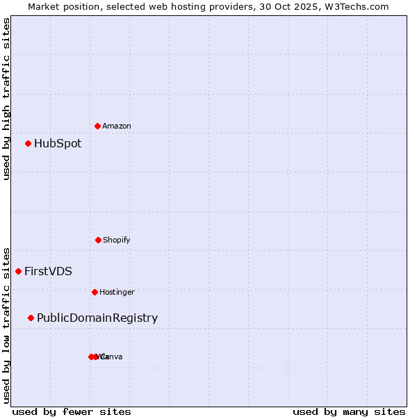 Market position of PublicDomainRegistry vs. HubSpot vs. FirstVDS