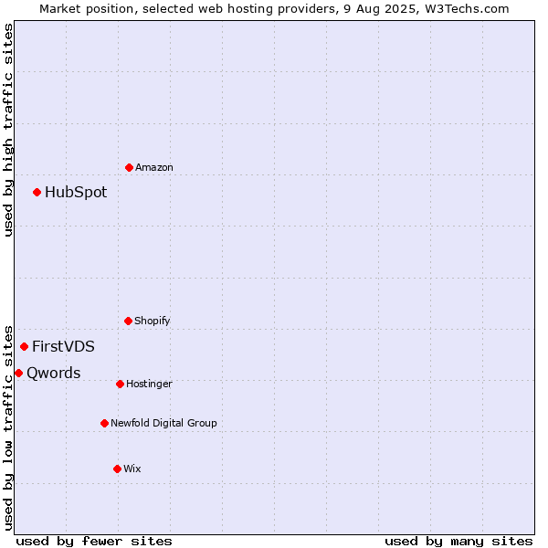 Market position of HubSpot vs. FirstVDS vs. Qwords