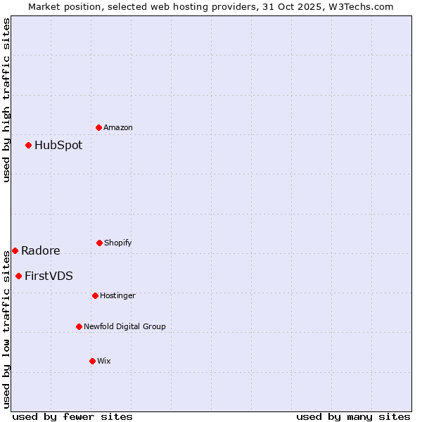 Market position of HubSpot vs. FirstVDS vs. Radore